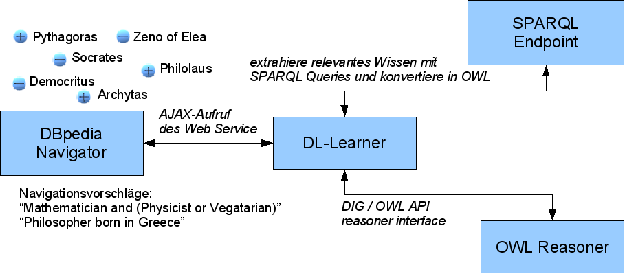 3 AUFBAU DES DBPEDIA NAVIGATORS 19 für das Problem berechnet und an den Navigator zurückgeschickt. Abbildung 9: Architektur des DBpedia Navigators 3.