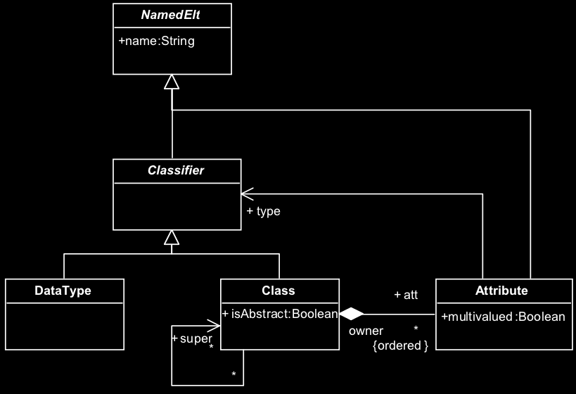 Modellgetriebene Softwareentwicklung: Modelltransformationen ATL-Beispiel: Metamodell für Quelle 32 / 44 ATL-Tutorial: http: //www.