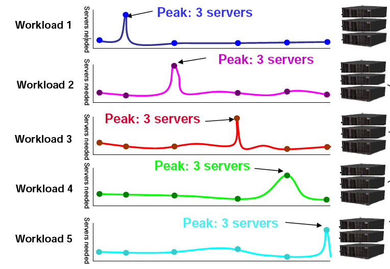 Serversystemen Laut einer Studie von Gartner, ist die durchschnittliche Auslastung von Rechenzentren, in denen keine