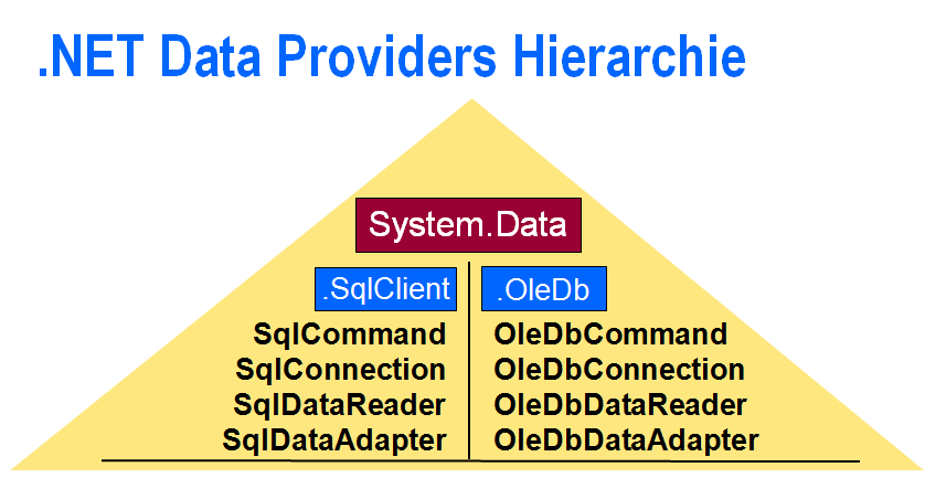 3. ADO.NET DataProvider Satz von Klassen, die Zugriff auf bestimmten Datenspeichertyp ermöglichen Schnittstelle zur Datenbank Besitzt Informationen über Datenbank Im.