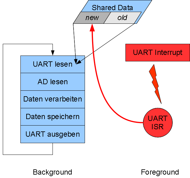 / Interrupts Zyklische Software-Systeme, mit Interrupts Foreground / Background Systeme. Daten werden interruptgesteuert eingelesen.