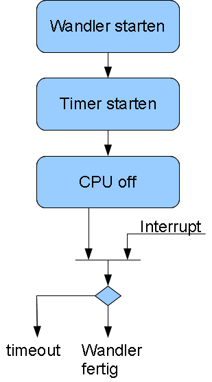 / CPU ausschalten CPU punktuell ausschalten Beispiel: Optimierung bei der A/D-Wandlung. A/D-Wandler und Timer aktiv, CPU off. Steuerung über Interrupts.