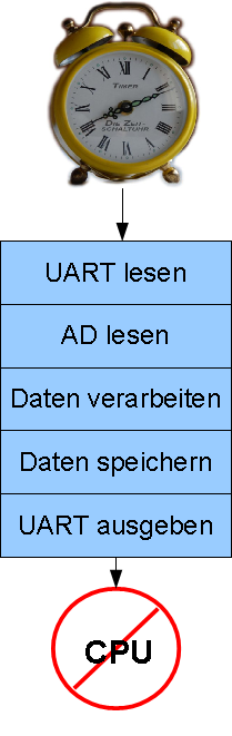 / zeitgesteuert Zeitgesteuerte -Systeme Jeder Zyklus wird durch einen Timer-Interrupt gestartet. Eingänge gepollt oder interruptgesteuert.