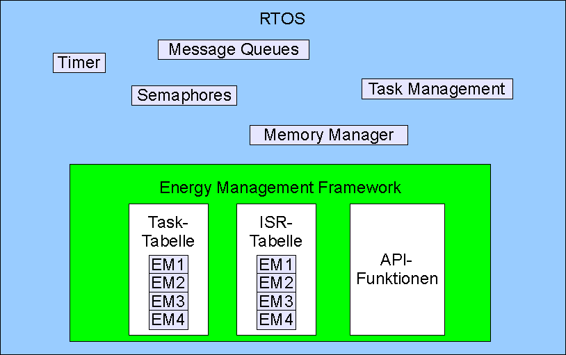 / EMF Implementation eines EMFs, interne Tabellen Die erforderlichen