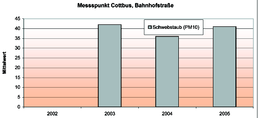 Fachbereich Immissionsschutz 47 Quelle LUA Brandenburg 2006 Quelle