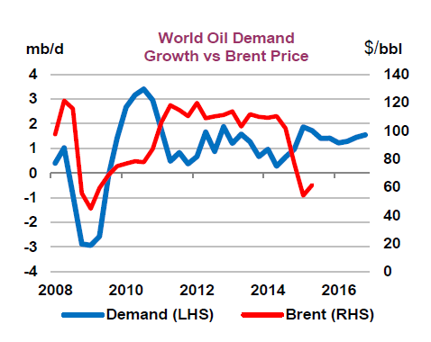 Oil market: Textbook-like demand pattern Lower prices triggered additional demand Rate of demand growth was diminishing in face of high oil prices in 2011-2014 Demand growth picked up with the