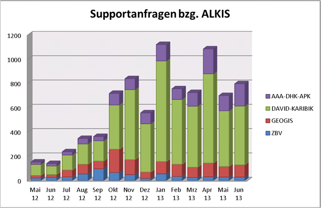 GEODIS Abb. 15: Entwicklung der Supportanfragen nach der Einführung von ALKIS 4. ALKIS -Einführung aus fachlicher Sicht 4.