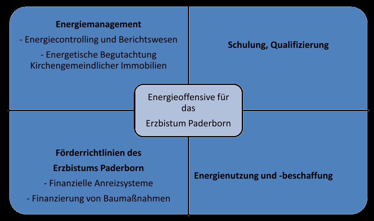 Energieoffensive Erzbistum Paderborn Aus dem Projektbericht: Energiemanagement Energetische Gutachten