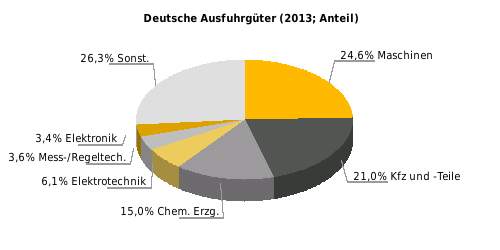 Halbjahreswert (Mrd. Euro) Deutsche Einfuhren Deutsche Ausfuhren Deutsche Einfuhrgüter nach SITC (% der Gesamteinfuhr) 1. Halbjahr 2014: 6,6 (+8,1%) 1.