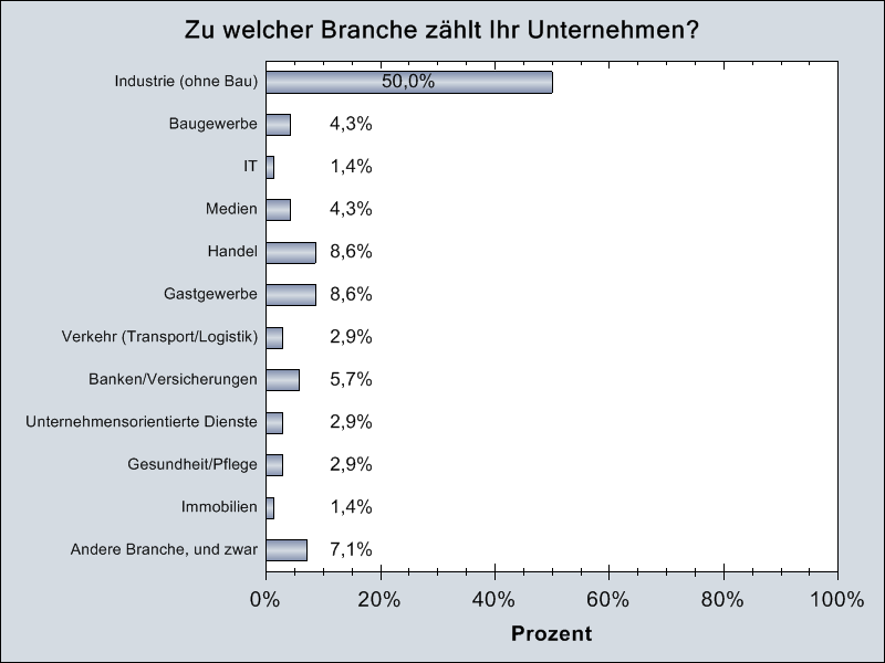 Seite 18 von 20 5 Handel 6 8,6% 6 Gastgewerbe 6 8,6% 7 Verkehr (Transport/Logistik) 2 2,9% 8 Banken/Versicherungen 4 5,7% 9 Unternehmensorientierte Dienste 2 2,9% 10 Gesundheit/Pflege 2 2,9% 11