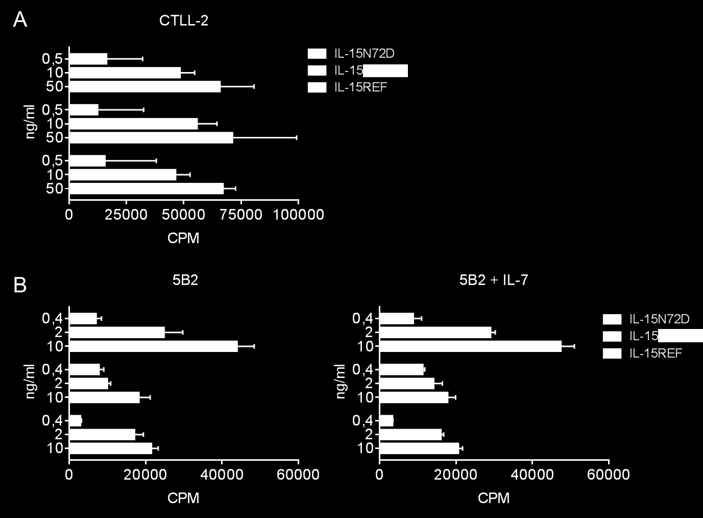 Ergebnisse Abbildung 8: Bioaktivität von IL-15 und IL-15N72D in vitro. CTLL-2 oder die AML-reaktive T-Zell- Linie 5B2 wurden mit verschiedenen Konzentrationen von IL-15 oder IL-15N72D stimuliert.