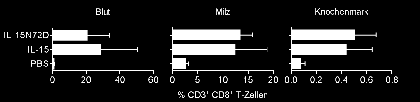 Ergebnisse T-Zellfrequenzen in Blut, Milz und Knochenmark der Mäuse wurde nach 7 Tagen durchflusszytometrisch mit spezifischen Antikörpern gegen CD3 und CD8 bestimmt.