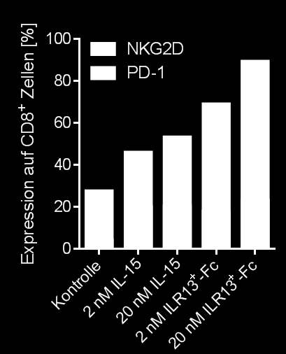 Ergebnisse Wie in Abbildung 28 dargestellt, lag die Basisexpression von NKG2D und PD-1 auf CD8 + T-Zellen in der unbehandelten Kontrolle bei 27,6 bzw. 4,1 %.