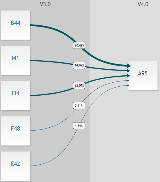 Automatisierte Zuordnung von korrespondierenden DRGs Für die Erstellung von Visualisierungen für ein besseres Verständnis von SwissDRG Systemänderungen haben