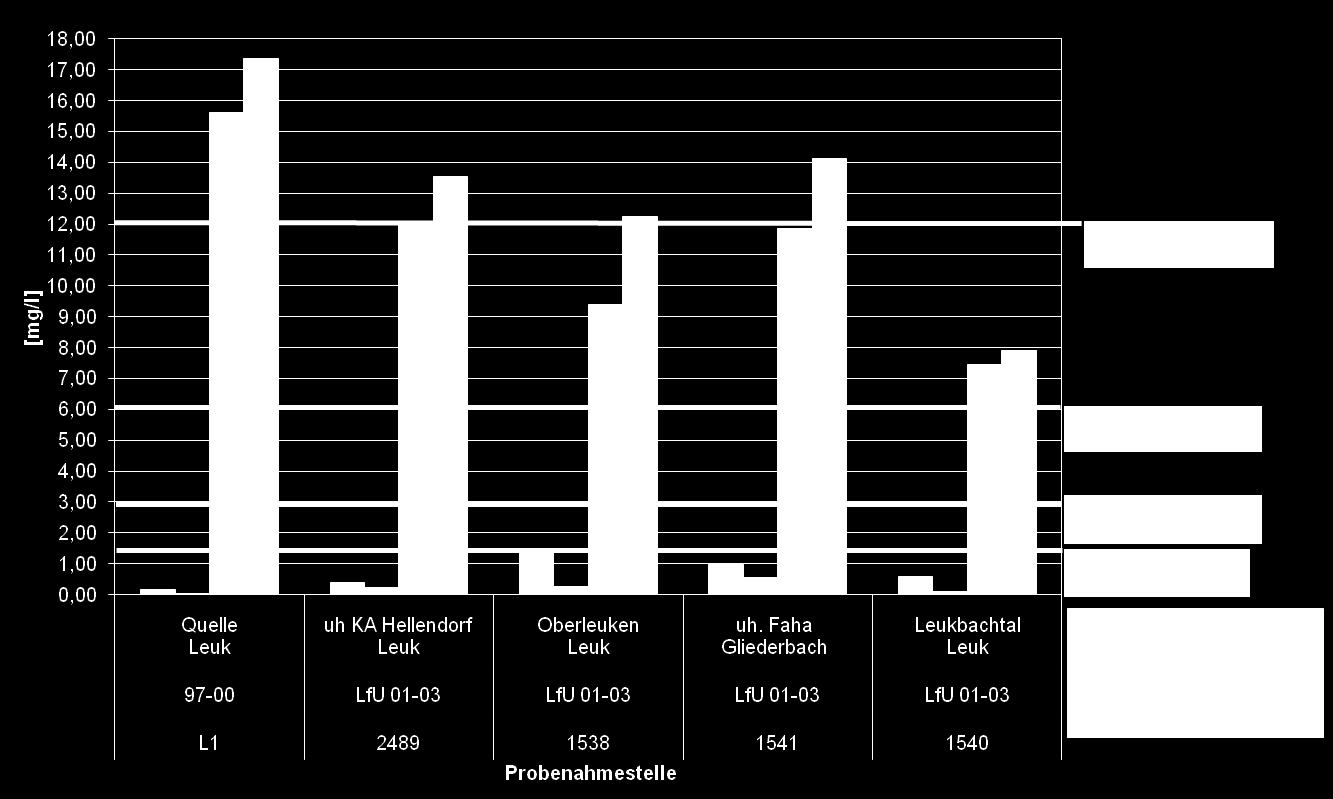 N-Konzentrationen für den OWK Leuk Auswertung von Messdaten des LfU (2001-2003) und