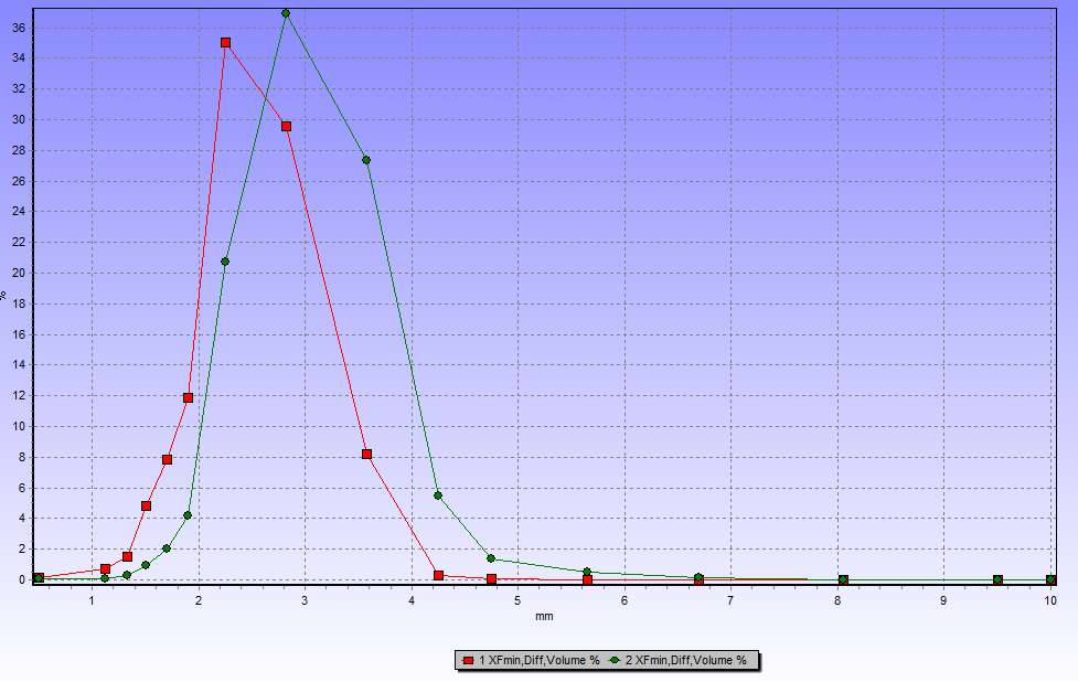 XL min - Verteilung eines Granulates: Grün = 2D und Rot = 3D 