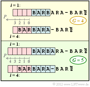 Z2.3: Zur LZ77 Codierung In der Aufgabe A2.3 sollten Sie BARBARA BAR (String der Länge 11 mit vier unterschiedlichen Zeichen) mit dem LZ78 Algorithmus komprimieren.