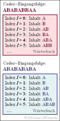 Z2.4: LZW Codierung / Decodierung Die obere Grafik zeigt eine Momentaufnahme des Wörterbuchs, das bei der LZW Codierung der Eingangssymbolfolge ABABABBAA entsteht.