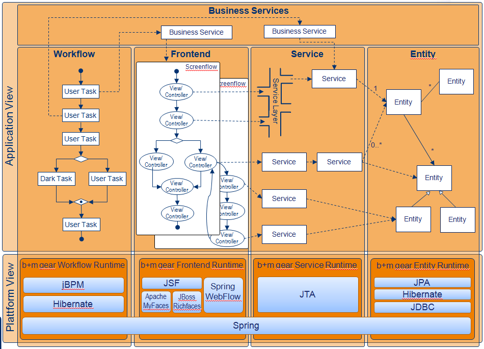 Ebene der Software-Fabrik Vom Persistenz-Framework zur ganzheitlichen Software Fabrik Startpunkt: Generierung