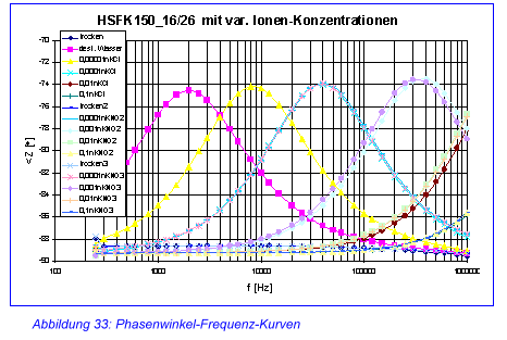 Sowohl die Trockenmessungen als auch die Messungen mit gleicher Ionenkonzentration zeigen für die Kapazitäts-Frequenz-Kennlinien (Abbildung 32) sehr gute bis gute Übereinstimmung.
