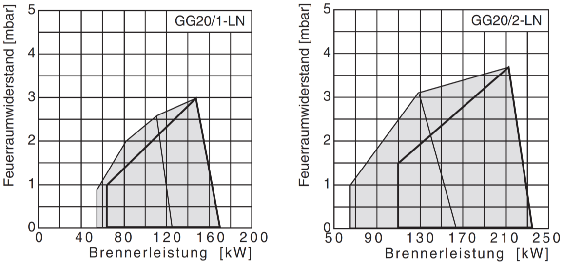 Gebläse-Gasbrenner Serie GG20 14 Gasbrenner Serie GG20 GIERSCH Gebläse - Gasbrenner SVGW - r.: 12-003-4 Vollautomatischer Low-Ox-Gebläse-Gasbrenner, geeignet zur Verbrennung von Erdgas(-).