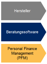 Auszug der Studienergebnisse Personal Finance Management (PFM) Kontenintegration & Kategorisierung Beratung Cross-Channel Alle betrachteten Anbieter unterstützen eine Multibankenfähigkeit und