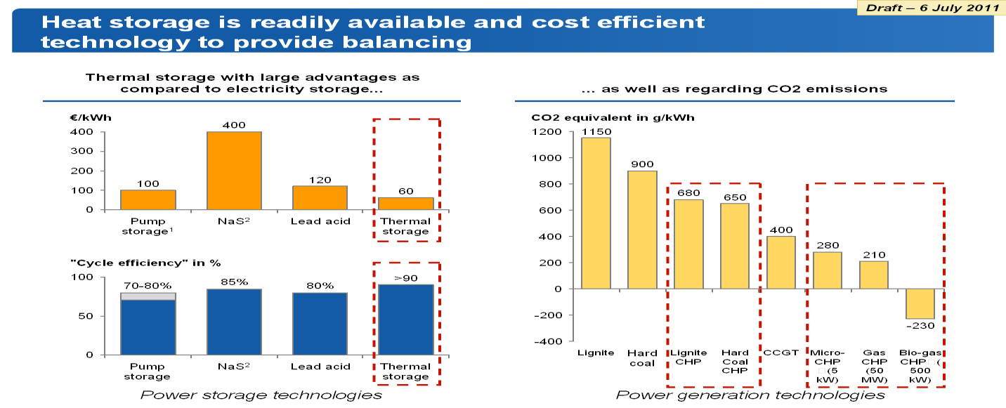 Endenergieverbrauch in Deutschland & Kosten von Energiespeicherung Endenergieverbrauch 2007 in Deutschland Mechanische Energie; 41,6% 3,6% 2,0% Beleuchtung; 2,4% 29,8% 6,2% Verkehr 2,3% Endenergie