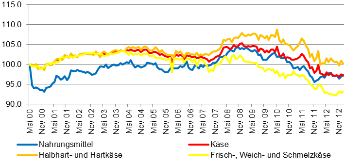 Schweizerischer Bauernverband xvi Abbildung 40: Richtpreise für Milch im A-, B- und C-Segment 2011 2012 (indexiert, Jan 2011 = 100) Abbildung 41: Wechselkurs CHF/EUR 2004-2012 Quelle: