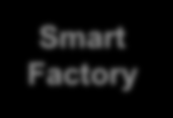 Historie und Ist-Zustand - Kennt Wege zum Ziel - Kommuniziert mit Umfeld Virtual Production Smart Factory Smart Product Einschränkungen reduzieren -