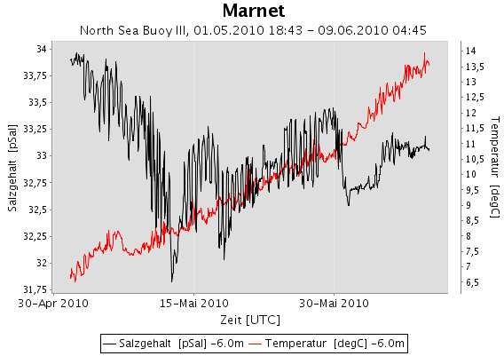 BSH Marine Analyst Webbasierte Analyse maritimer Daten in der GDI-BSH JÜRGEN