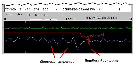 Wie man sieht, zeigt die rote Kurve Pfeifstellen bei DF = -150 und DF = -11, und ein echtes JT44-Signal (bzw. dessen Synchronisationston) bei DF = + 101 Hz.