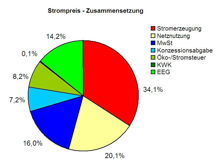 Abbildung 4: Stromerzeugung der unterschiedlichen Energieträger in Deutschland 2010. Datenquelle: Wikipedia. Abbildung 5: Zusammensetzung des Strompreises.