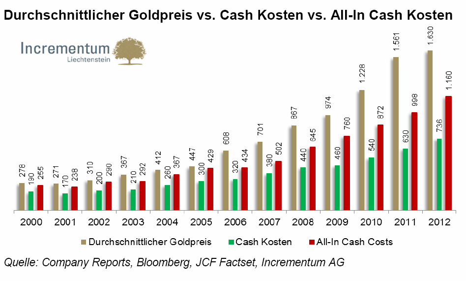 Marktkommentar 30.11.2013 Goldpreis testet nochmals seine fundamentale Untergrenze Gold und Goldminen testen nochmals ihr Paniktief vom Juni dieses Jahres.