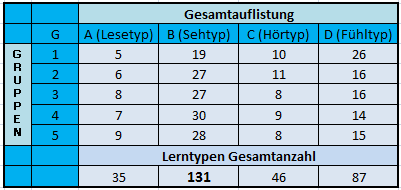 Tabelle 3-4 Personenauflistung Gruppe 4 Tabelle 3-5 Personenauflistung Gruppe 5 Tabelle 3-6 Gesamtauflistung Ergebnis: Der Sehtyp (B) ist am meisten vertreten, gefolgt vom Fühltyp (D).