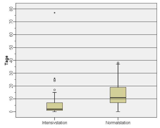 Abbildung V: Postinterventioneller Aufenthalt auf Intensiv- und Normalstation nach TAVI ( = A ß m t mehr als 1,5 Interquartilsabständen, * = Ausreißer mit mehr als 3 Interquartilsabständen) Tabelle