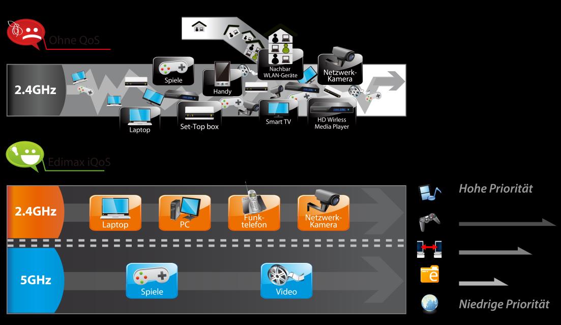 Revolutionäres iqos von Edimax Das revolutionäre iqos von Edimax ist die Lösung, um die Internetbandbreite schneller, einfacher und effektiver zu verwalten.