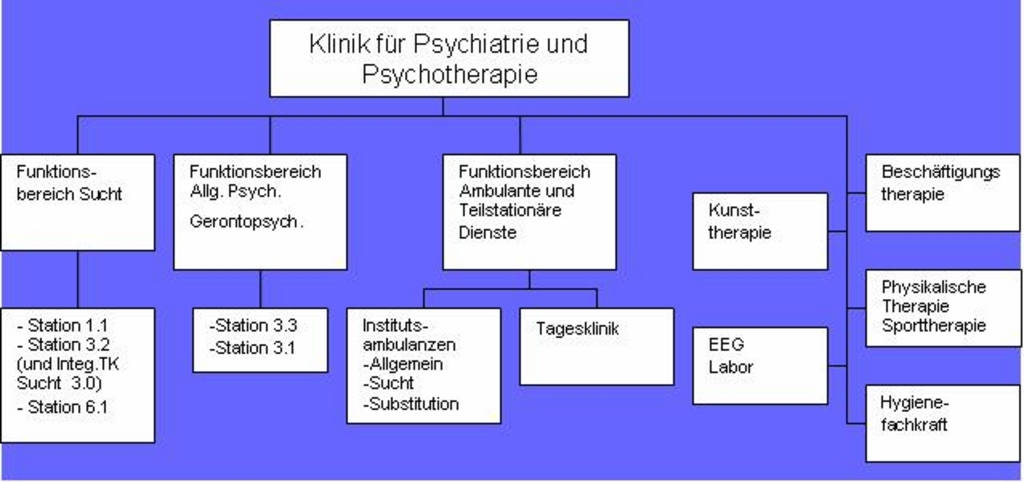 A-6 Organisationsstruktur des Krankenhauses Organigramm: Organigramm der Klinik für Psychiatrie und Psychotherapie A-7 Regionale Versorgungsverpflichtung für die Psychiatrie Für psychiatrische