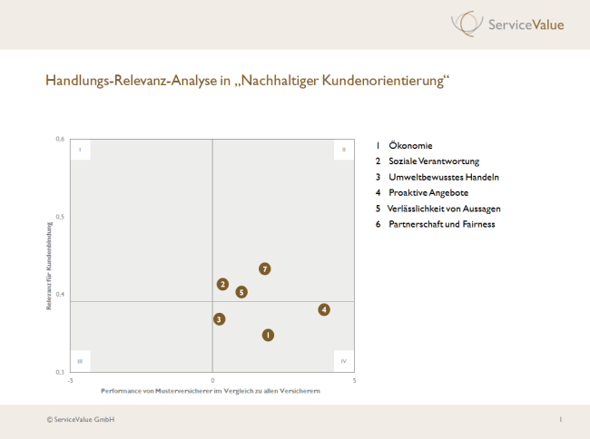 Ihre Fragen unsere Antworten (I) Welche Stärken und Schwächen weisen die einzelnen Versicherer in Nachhaltiger Kundenorientierung auf?