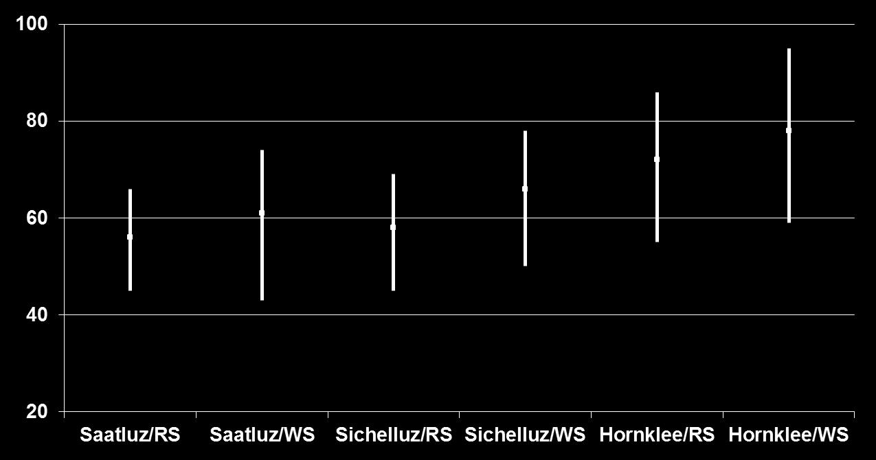 Leguminosengemenge - Jahreserträge Gülzow 3 Ansaaten von 2010 2012,