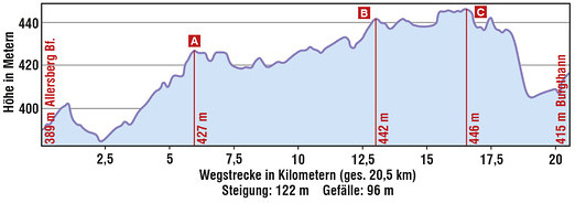 Stand: 11.11.2014 Auf der alten Bahntrasse Entfernung: ca. 40 km, Dauer: ca. 4,5 Std.