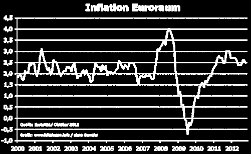 Inflation im Euroraum Ø 2% Inflation