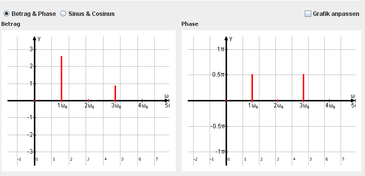 7 Betrag- und Phasendarstellung Mit dieser Option werden der Betrag und die Phase der Fourierkoeffizienten dargestellt.