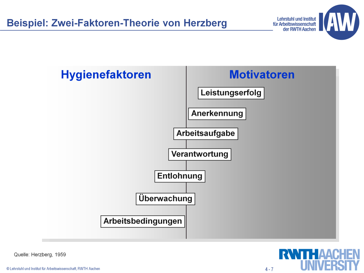 Die Zwei-Faktoren-Theorie von Herzberg ist auf der Basis empirischer Studien entstanden. Sie ist neben Maslows`Bedürfnis-Hierarchie-Theorie eine der bekanntesten Inhaltstheorien.