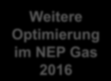 Umzustellende Verbrauchsgeräte 600.000 Geräteanzahl pro Umstellungsjahr 500.000 400.000 300.000 Weitere Optimierung im NEP Gas 2016 200.