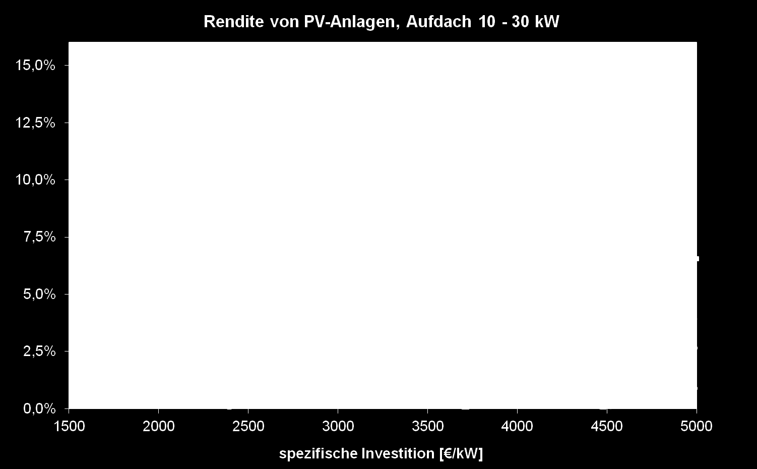 Photovoltaik: Sinkende Anlagenkosten gewährleisteten