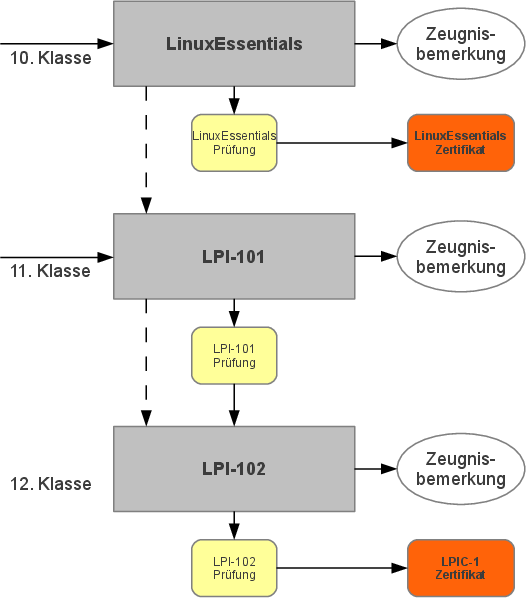 Integration des Linux Essentials Programms in den Lehrplan an Schulen Beispielhaft: Die Städtische Berufsschule für