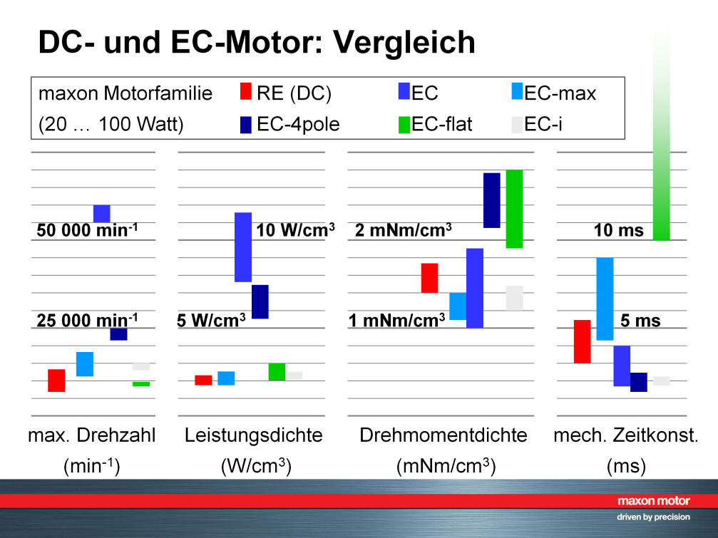 Diese Darstellung fasst spezielle Eigenschaften der verschiedenen maxon EC-Motorfamilien zusammen und vergleicht sie mit RE-Motoren. dem maxon DC Motor mit demselben Neodym-Magnet wie die EC-Motoren.