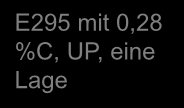 Müller E295 mit 0,28 %C, UP, eine Lage Grundwerksto