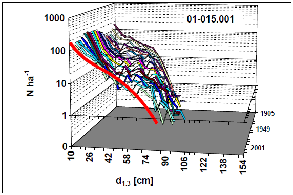 Brusthöhendurchmesser (cm) Entwicklung der Stammzahl nach Durchmesserverteilung von 1905 bis 2009 (rot: Modell).