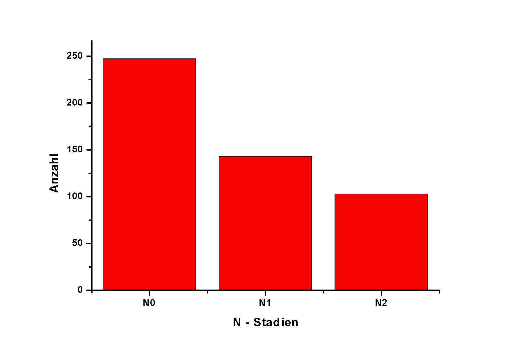 Abbildung 16 Verteilung der N Stadien Tabelle 8 N Stadien der Rektumkarzinome N0 50% 247 Patienten N1 29% 143 Patienten N2 21% 103 Patienten M0